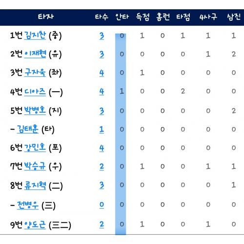 욕설 팬이나 노려본 선수나 똑같습니다!