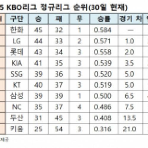 프로야구 순위표(30일 현재)